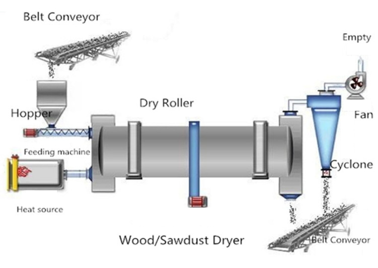 Working Principle Of Rotary Dryer